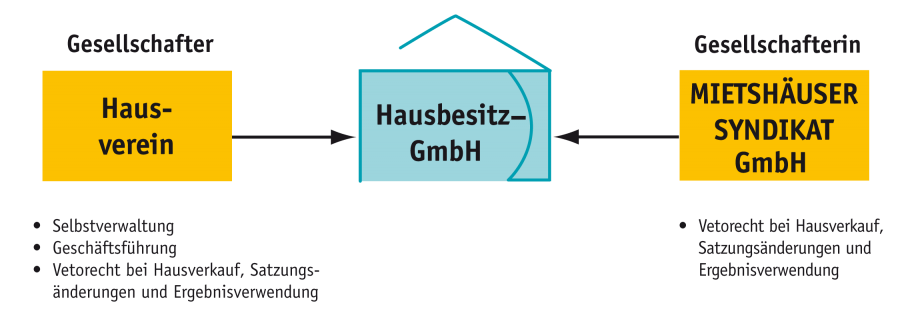 Quelle: https://www.syndikat.org/de/verbundbausteine/ (09.10.2020)